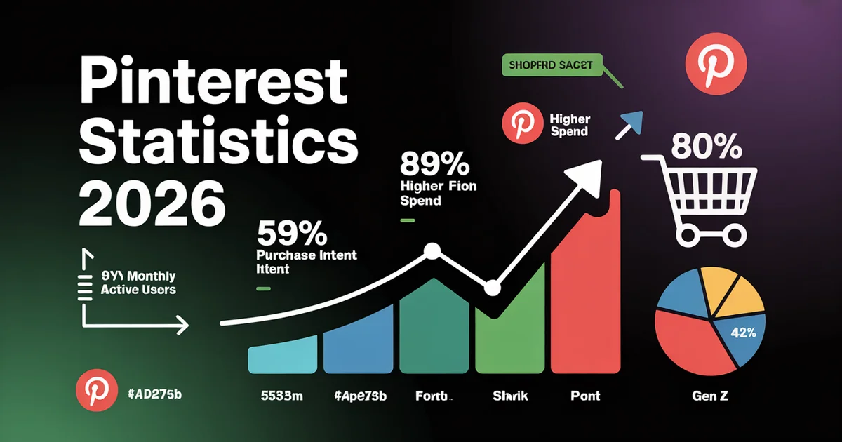 Pinterest statistics 2026 infographic showing user growth, demographics, and commerce data