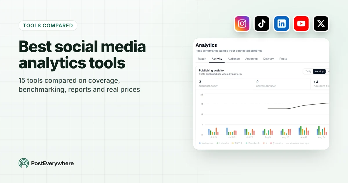 Best social media analytics tools compared, with PostEverywhere's Analytics showing posts published per week by platform