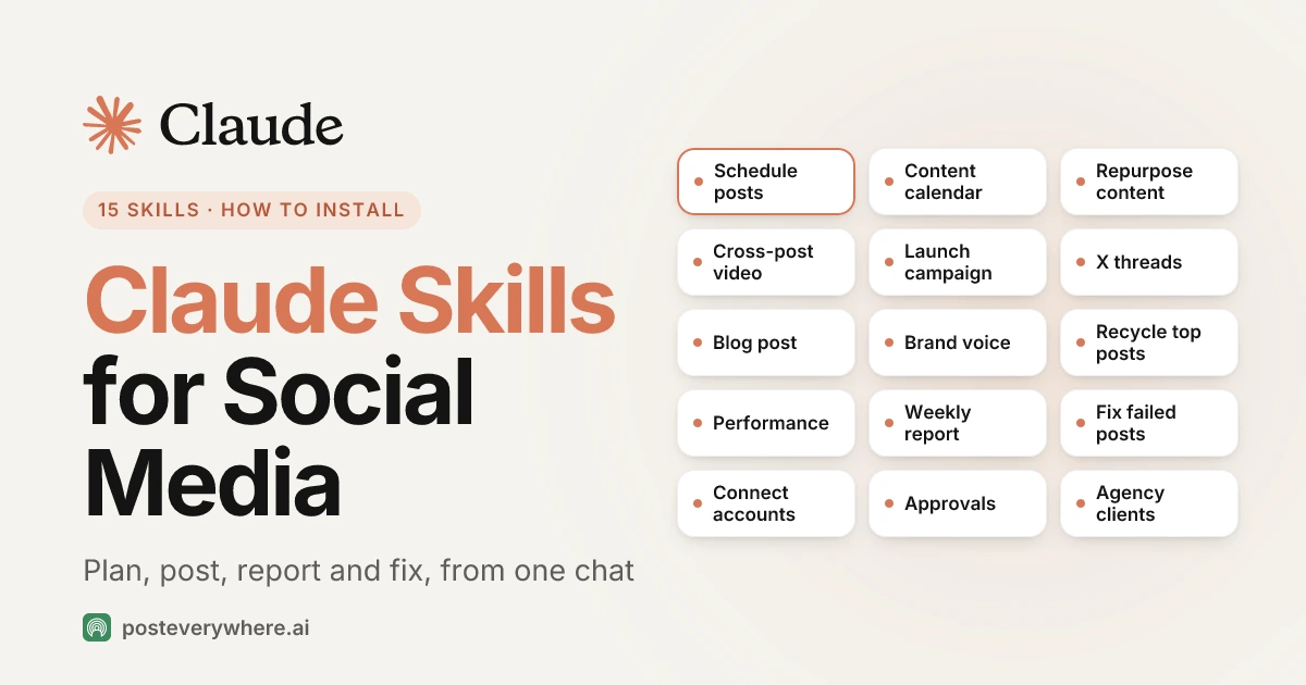 Claude logo beside a grid of 15 PostEverywhere social media skills, from scheduling posts to weekly reports