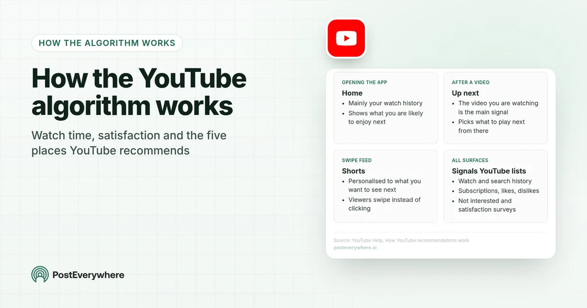 How the YouTube algorithm works: watch time, satisfaction and the five places YouTube recommends