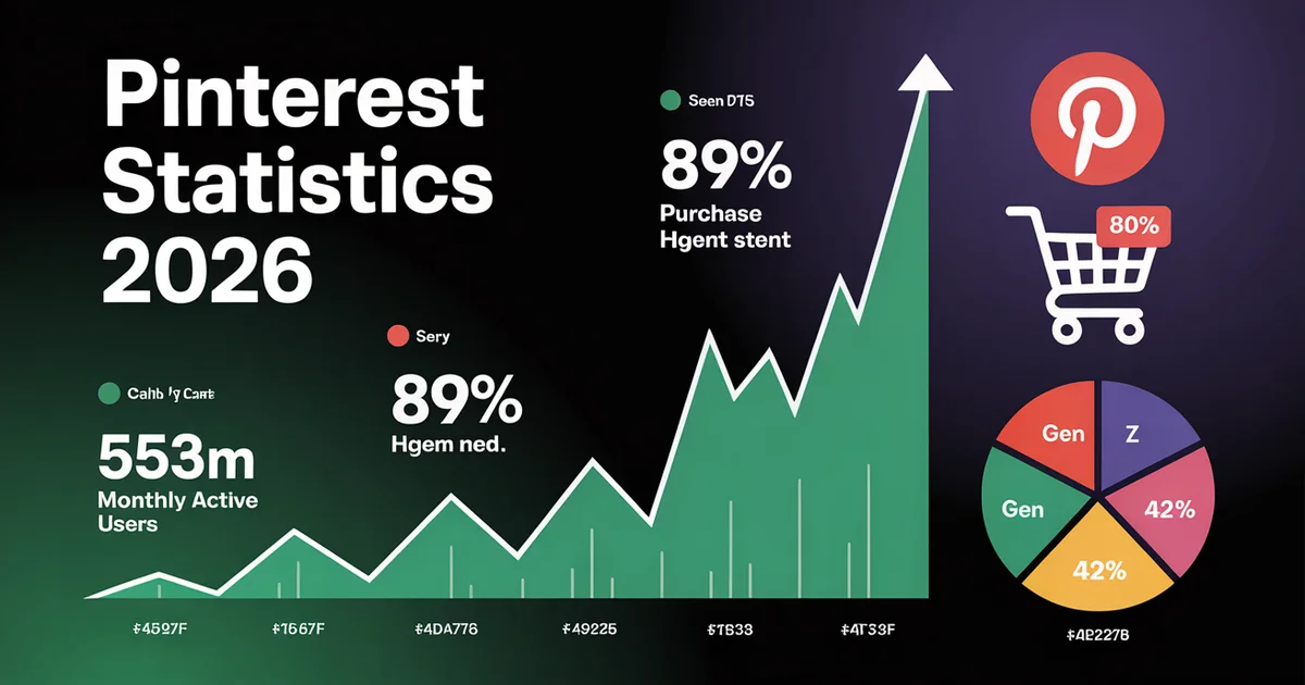 Pinterest statistics 2026 infographic showing user growth, demographics, and commerce data