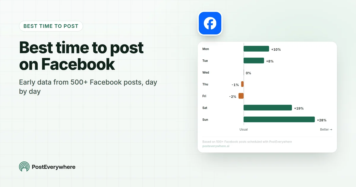 Best time to post on Facebook: early data from 500+ Facebook posts, day by day