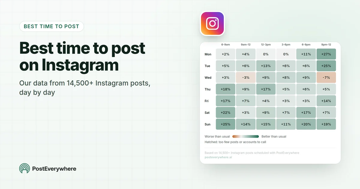 Best time to post on Instagram: our data from 14,500+ Instagram posts, day by day