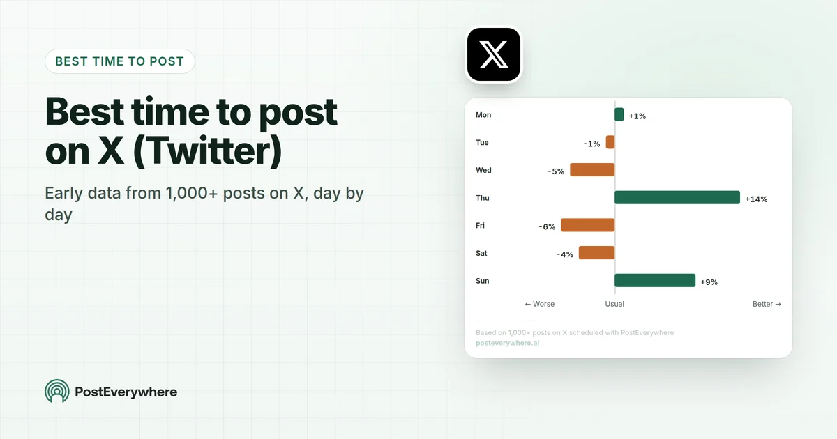 Best time to post on X (Twitter): early data from 1,000+ posts on X, day by day