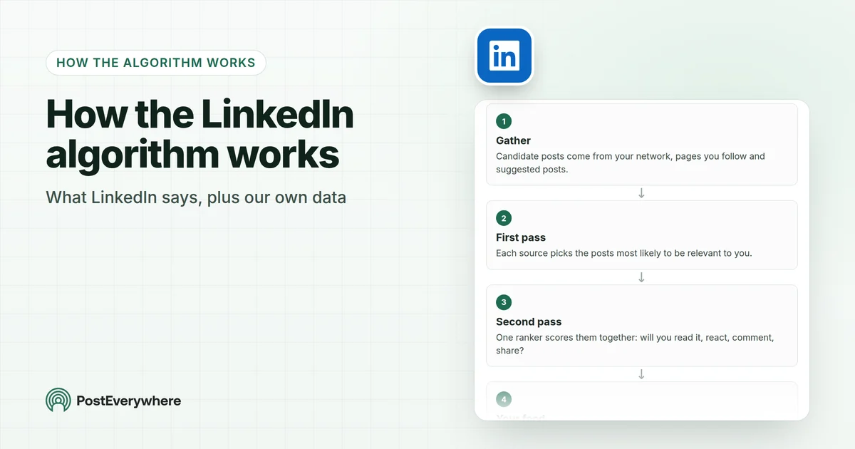 How the LinkedIn algorithm works: what LinkedIn says, plus our own data