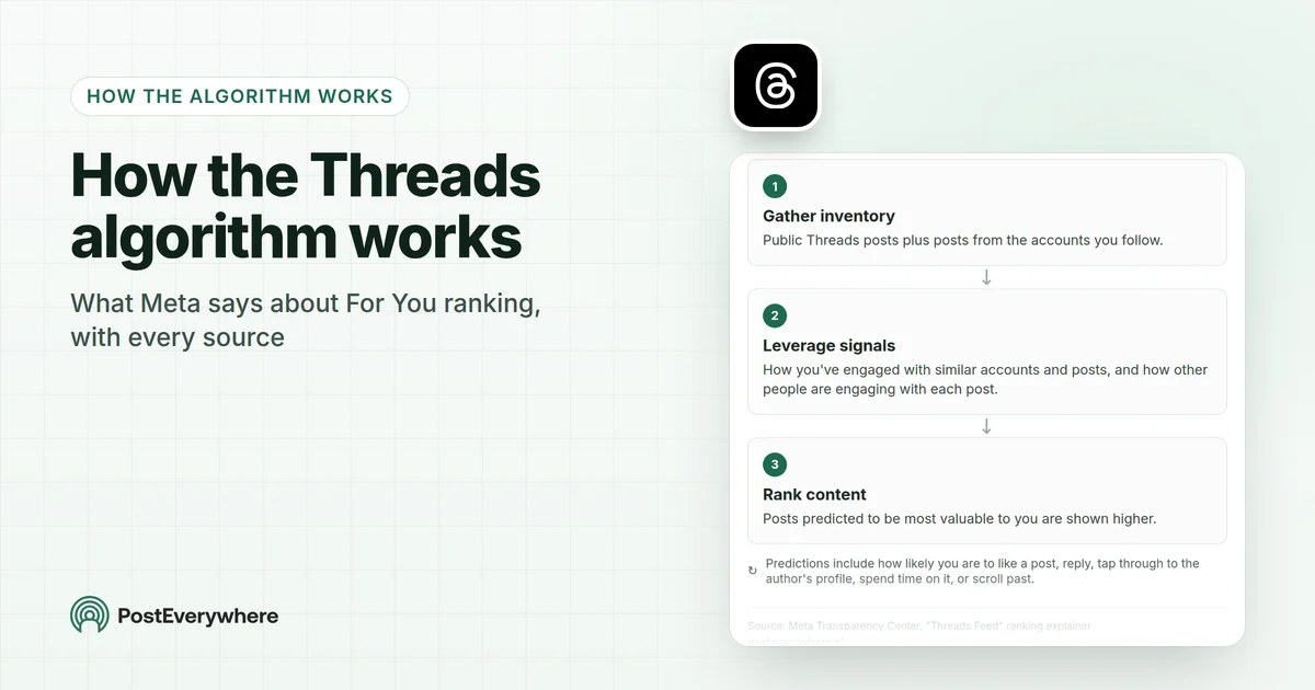 How the Threads algorithm works: what Meta says about For You ranking, with every source
