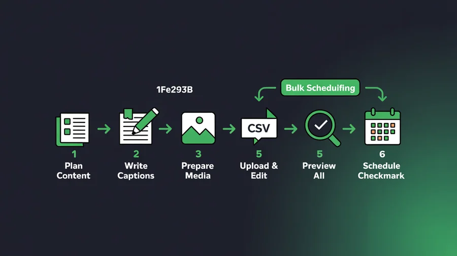 Bulk scheduling workflow — plan content, write captions, prepare media, upload CSV, preview, schedule