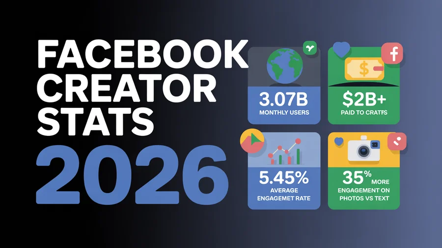 Facebook creator economy stats 2026 — 3.07B users, $2B+ paid to creators, 5.45% engagement
