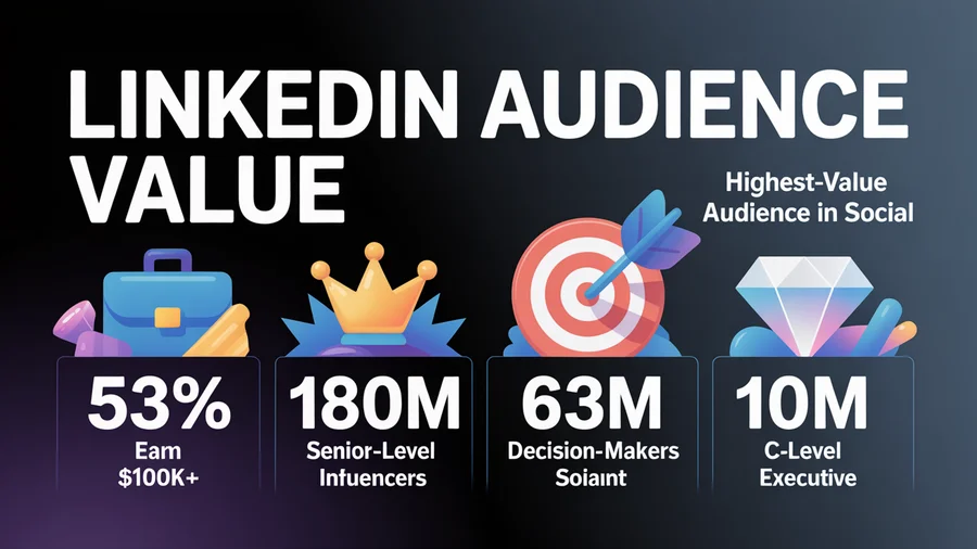 LinkedIn audience value — 53% earn $100K+, 180M senior-level, 63M decision-makers, 10M C-level