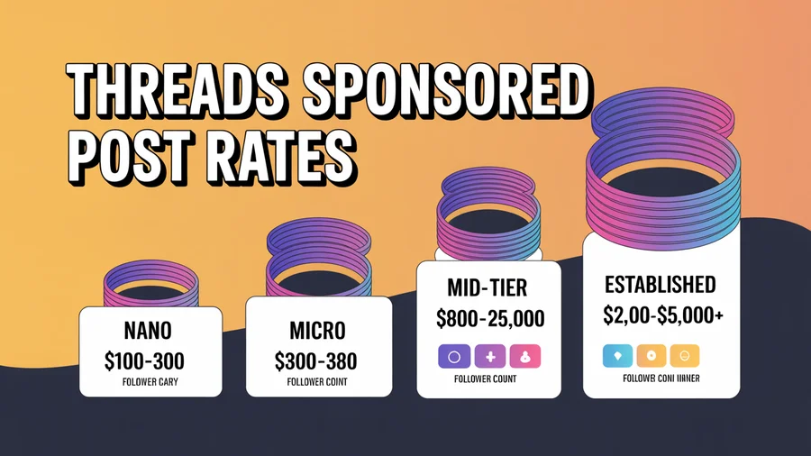 Threads sponsored post rates — Nano $100-$300, Micro $300-$800, Mid-Tier $800-$2,500, Established $2,500+