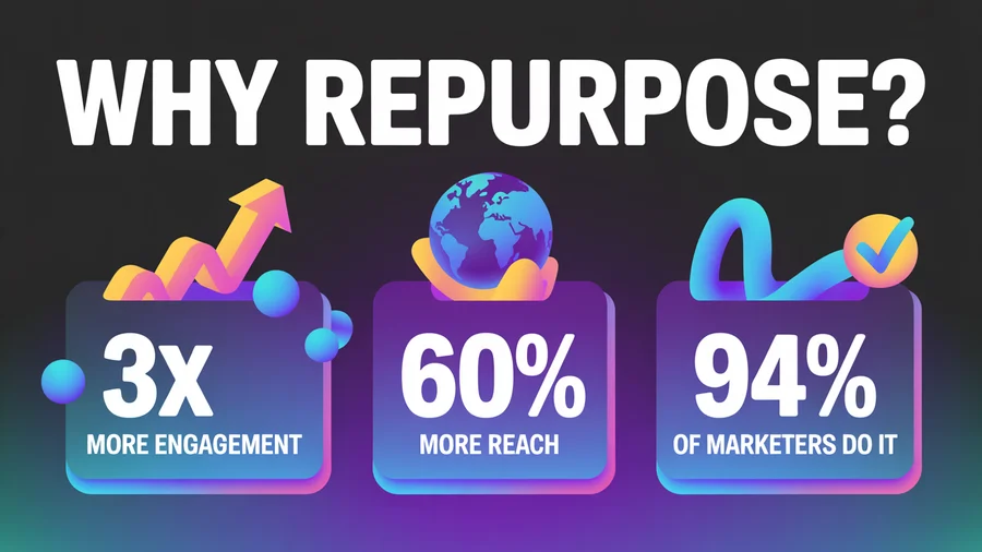 Content repurposing statistics — 3x more engagement, 60% more reach, and 94% of marketers already repurpose