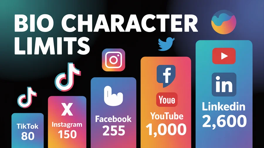 Social media bio character limits by platform — TikTok 80, Instagram 150, X 160, Facebook 255, YouTube 1,000, LinkedIn 2,600
