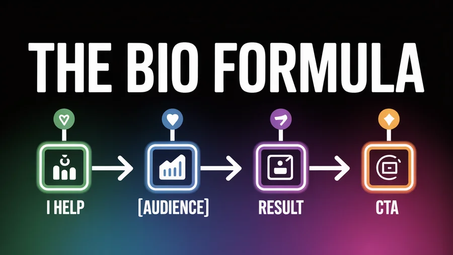The social media bio formula — I Help plus target audience plus result plus call to action