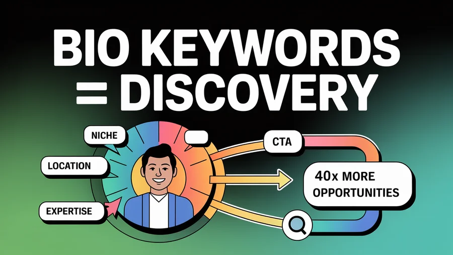 Bio keywords drive discovery — niche, location, expertise, and CTA keywords lead to 40x more opportunities