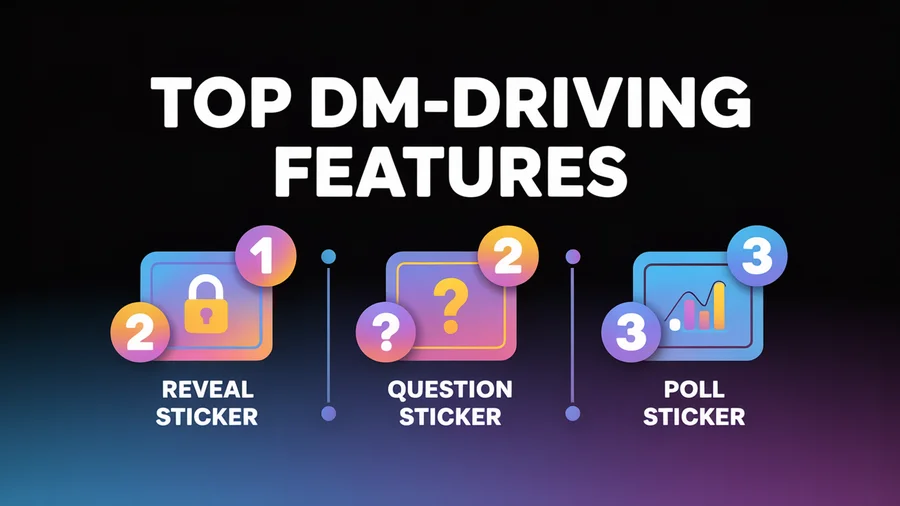 Instagram Story DM features — Reveal sticker guarantees DMs, question sticker opens conversations