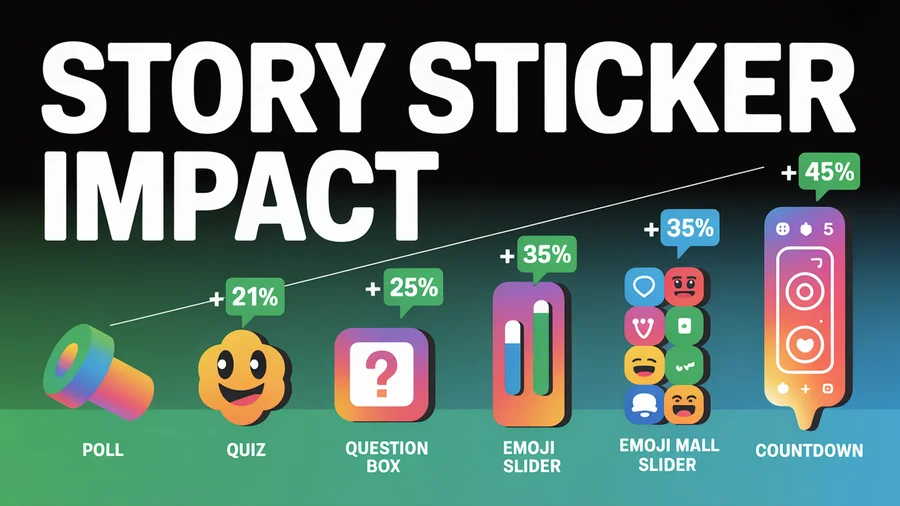Instagram Story sticker engagement — polls boost 21%, countdowns 35%, interactive stickers 45% more replies