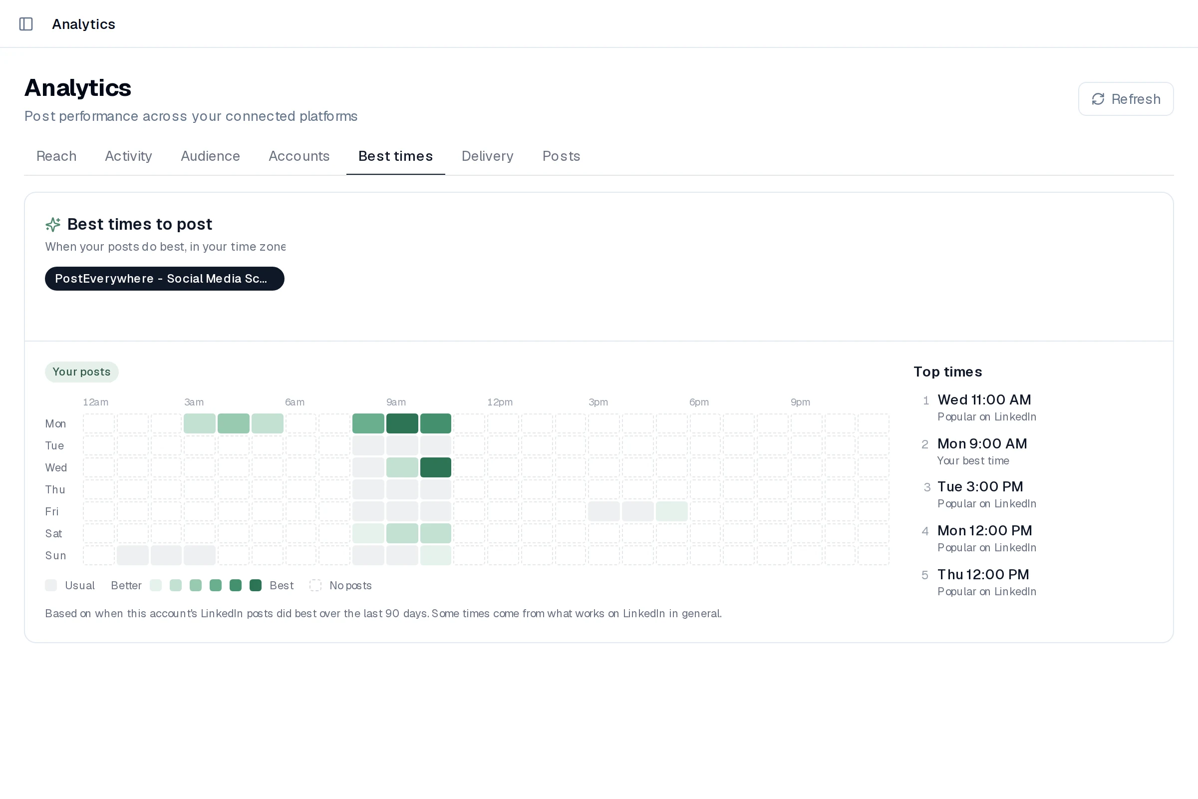 PostEverywhere Analytics Best times tab with a weekday by hour heatmap and a Top times list including Wed 11:00 AM popular on LinkedIn and Mon 9:00 AM your best time
