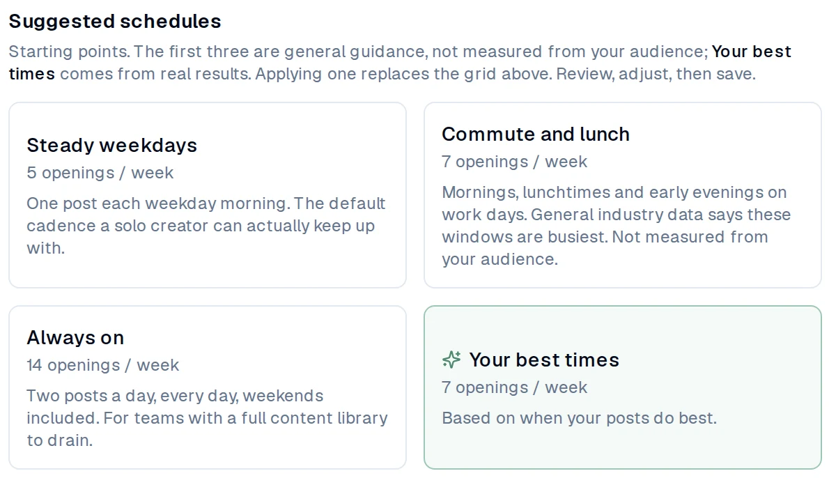PostEverywhere Suggested schedules cards: Steady weekdays 5 openings a week, Commute and lunch 7, Always on 14, and Your best times 7 openings a week