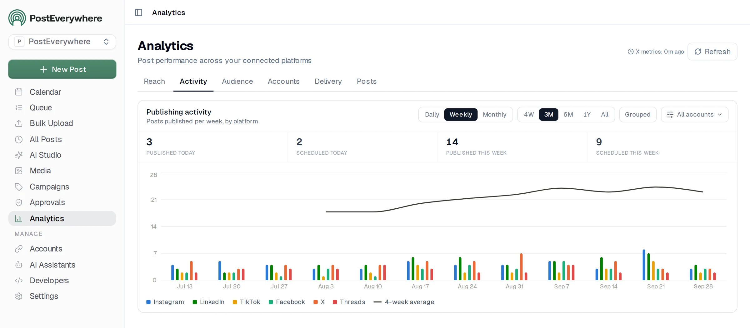 PostEverywhere Analytics Activity tab showing posts published per week by platform for Instagram, LinkedIn, TikTok, Facebook, X and Threads with a 4-week average line